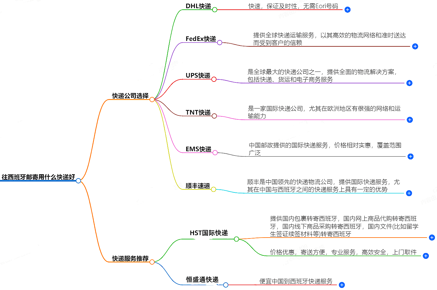 往西班牙郵寄用什么快遞好？-專(zhuān)業(yè)快遞服務(wù)推薦