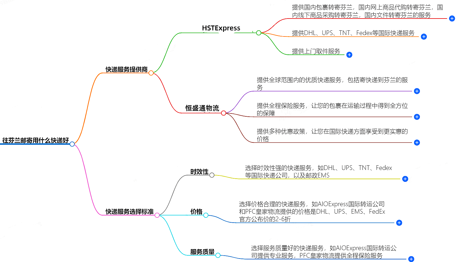 往芬蘭郵寄