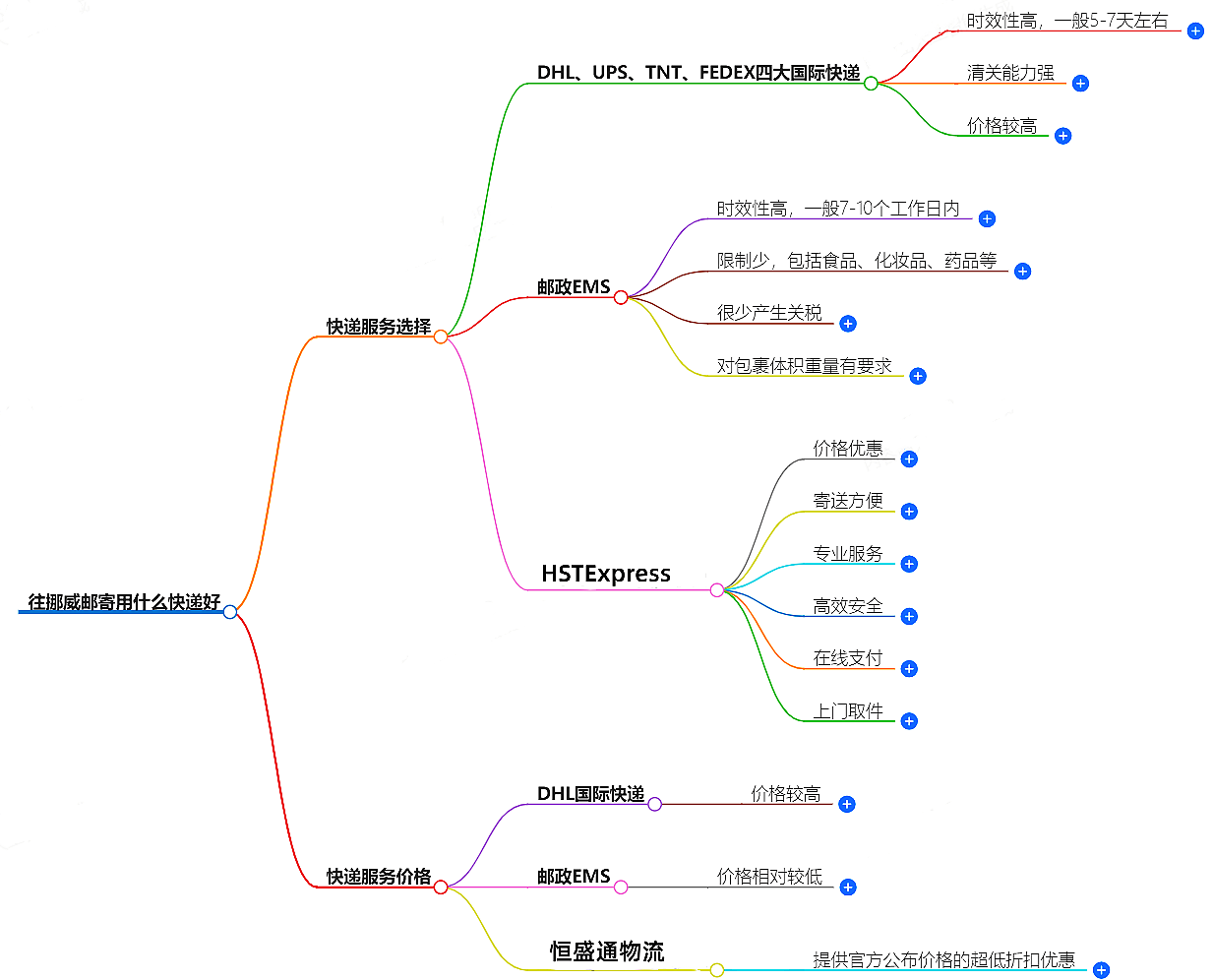 往挪威郵寄用什么快遞好？-專(zhuān)業(yè)快遞服務(wù)推薦