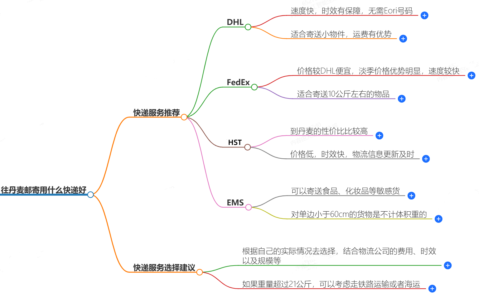 往丹麥郵寄