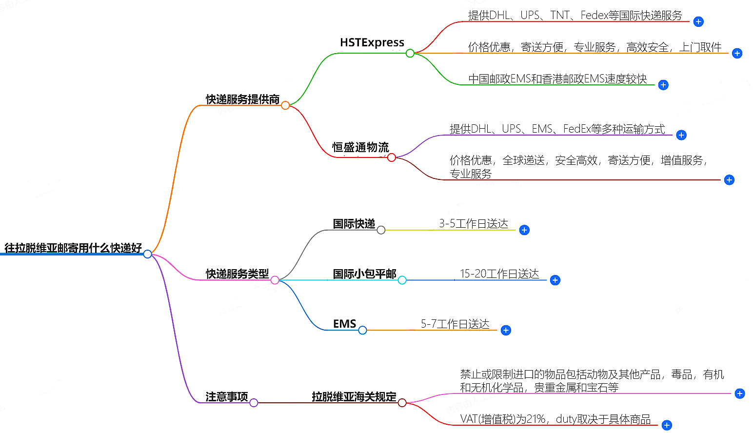 往拉脫維亞郵寄