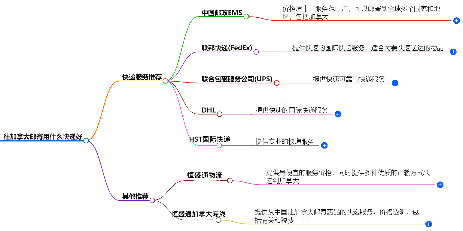 往加拿大郵寄用什么快遞好？-專業快遞服務推薦