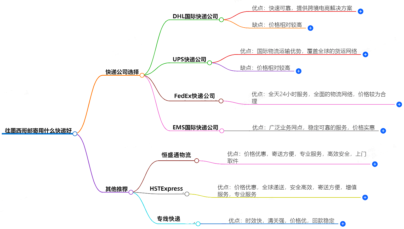 往墨西哥郵寄用什么快遞好？-專業快遞服務推薦