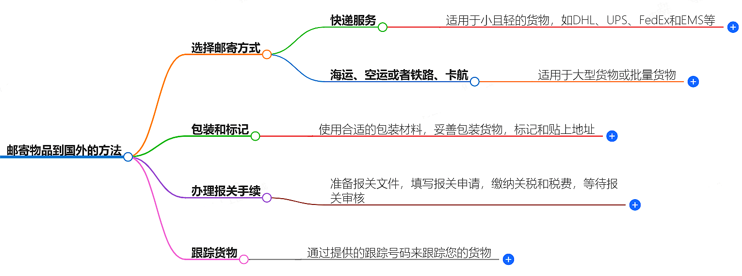 有幾種辦法可以把物品寄到國外?