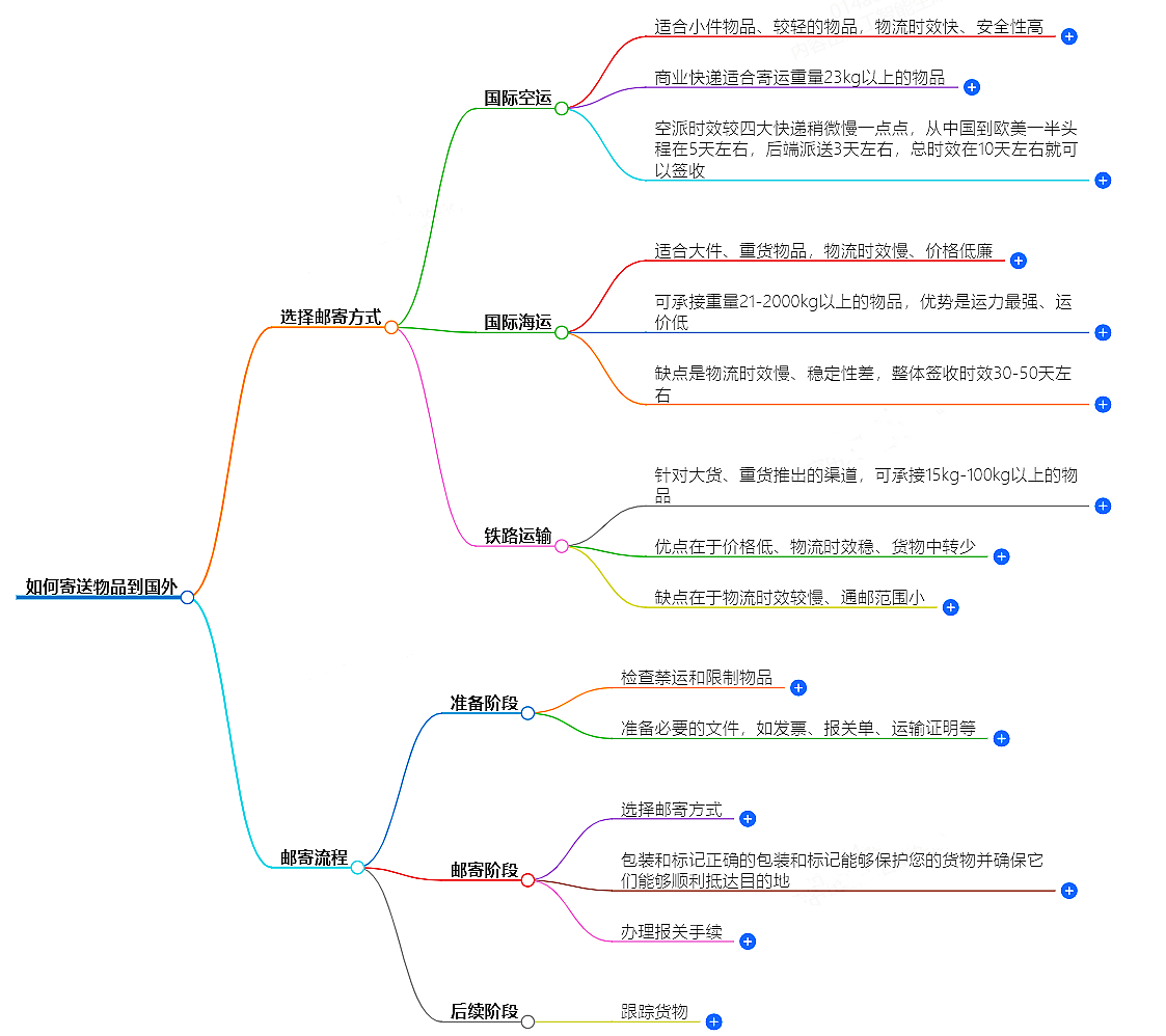海外物品寄送