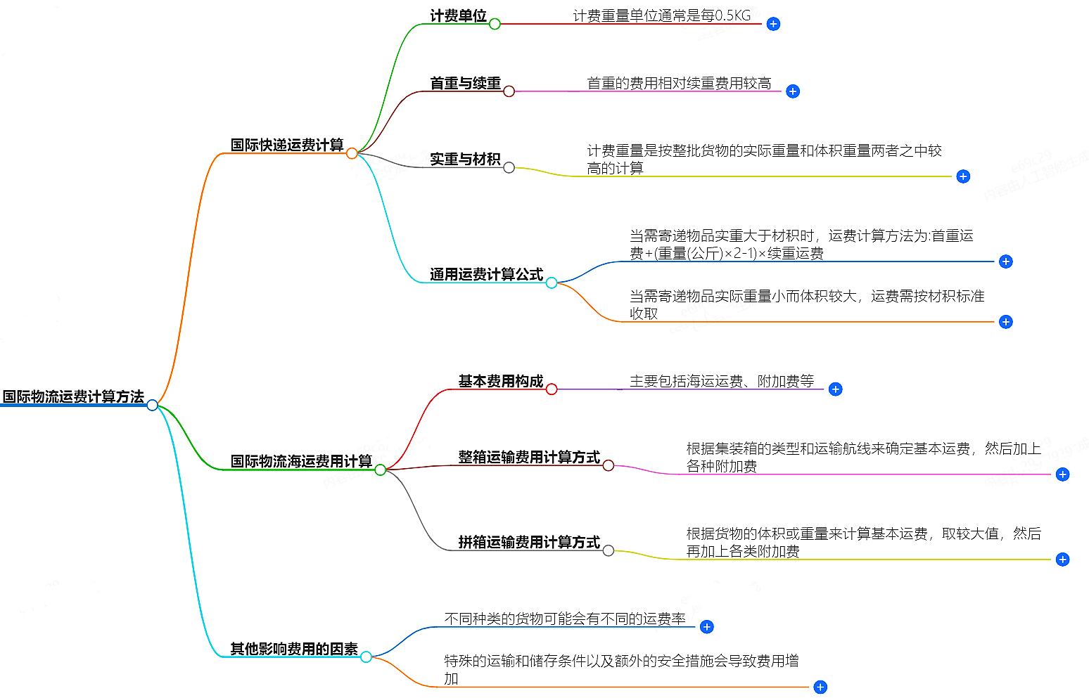 國際物流運(yùn)費(fèi)計算方法-詳細(xì)指南