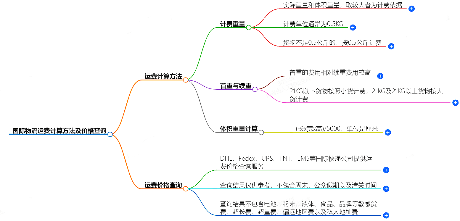 國際物流運費計算方法及價格查詢