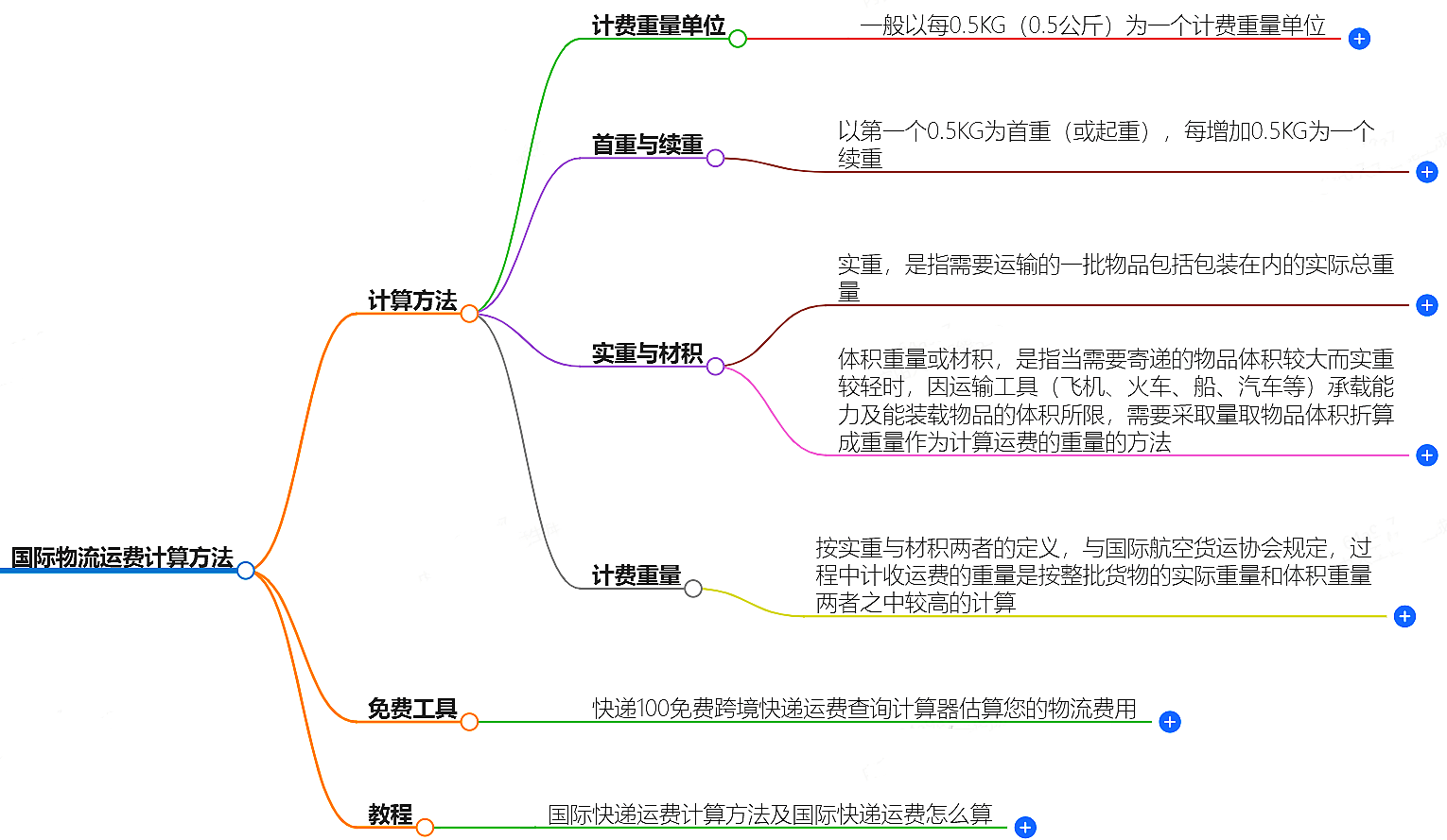 國際物流運(yùn)費(fèi)計算方法-免費(fèi)工具和教程