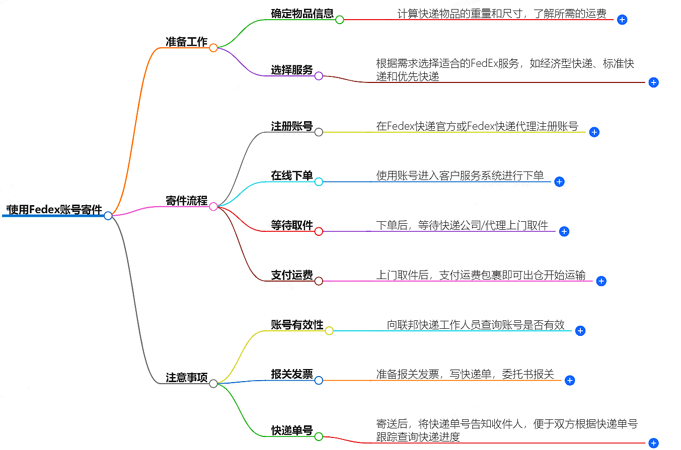 有客戶Fedex賬號怎么寄件？