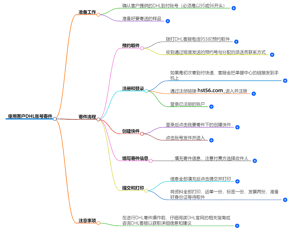 有客戶DHL賬號怎么寄件？