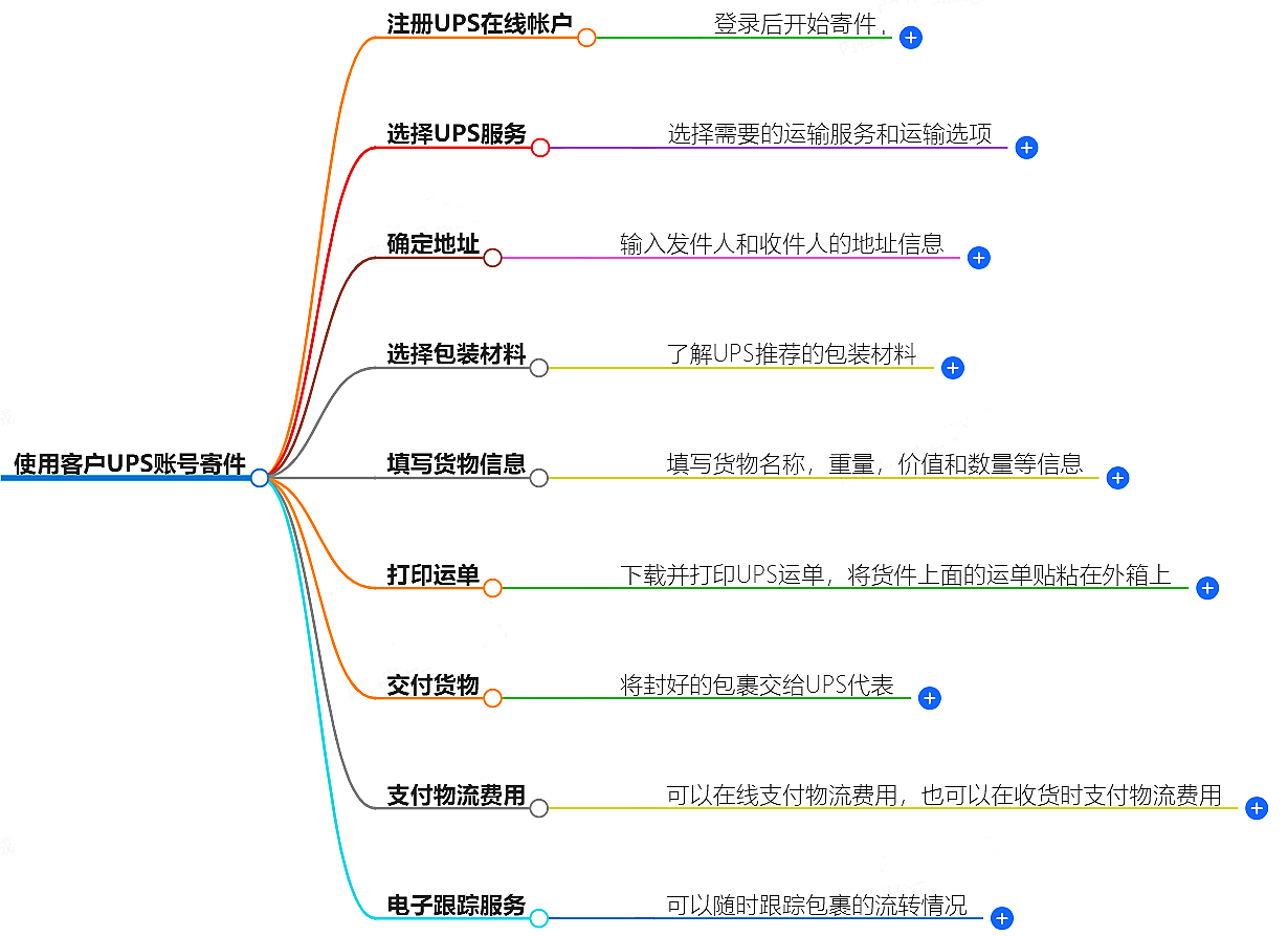 有客戶UPS賬號怎么寄件？