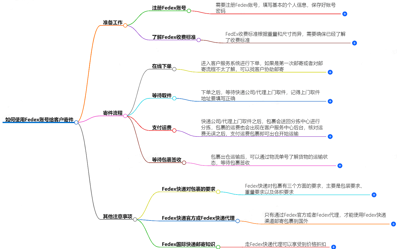 如何使用Fedex賬號給客戶寄件？