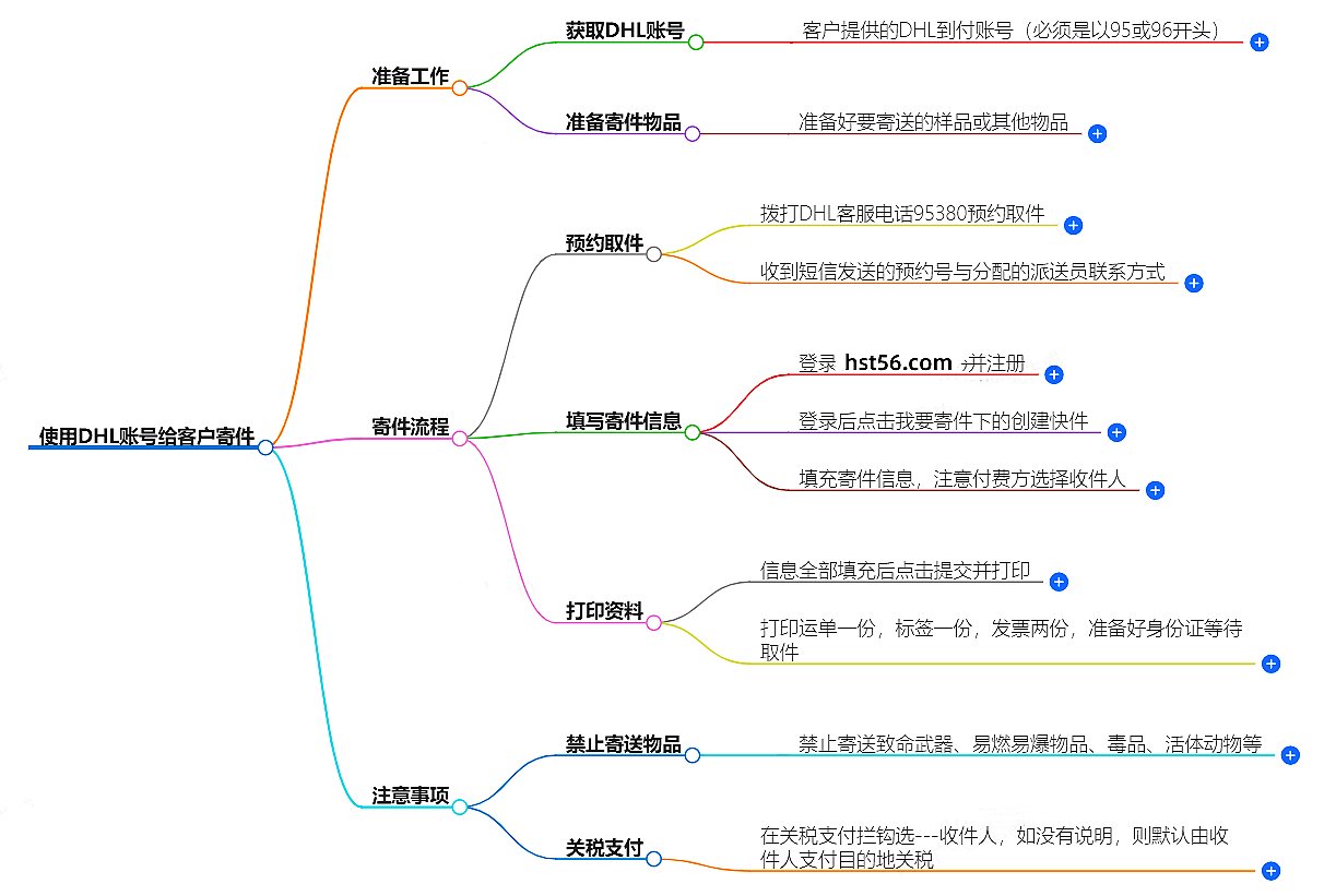 如何使用DHL賬號給客戶寄件？