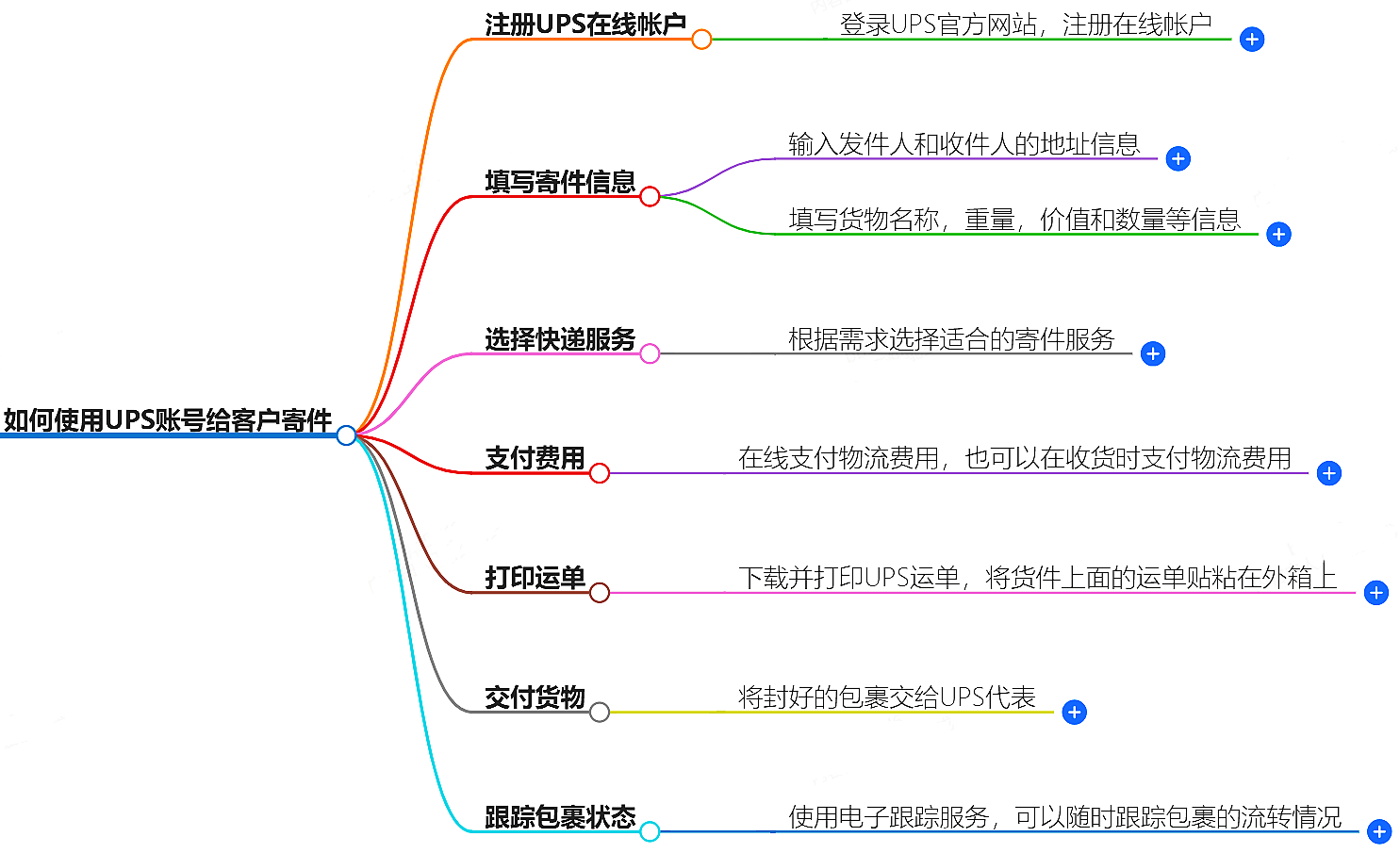 客戶UPS賬號寄件指南