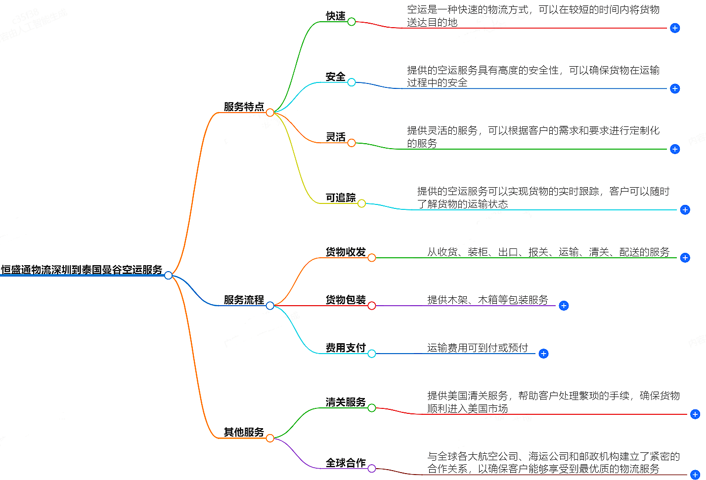 深圳到泰國(guó)空運(yùn)