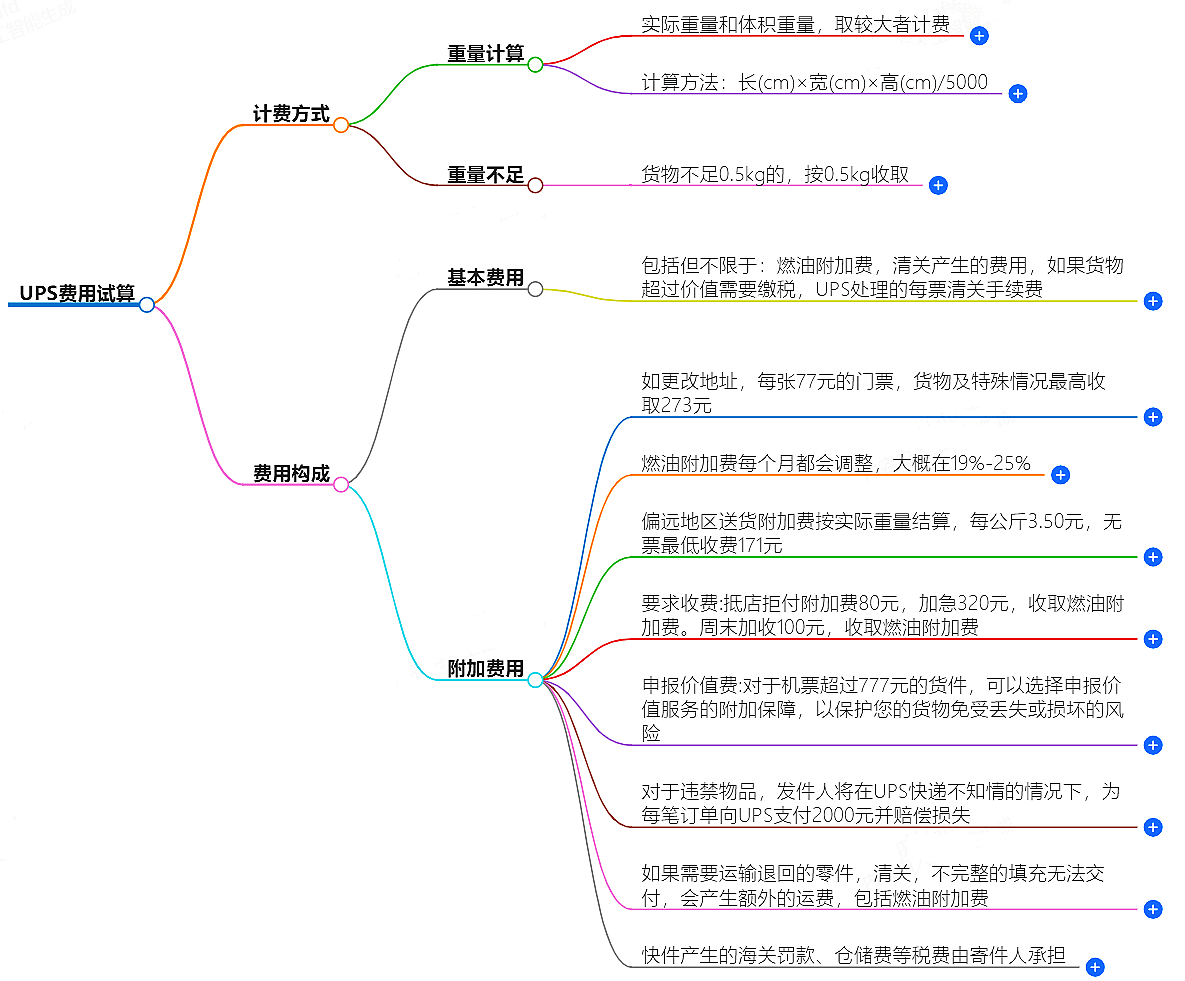 UPS費用試算-快遞費用計算服務