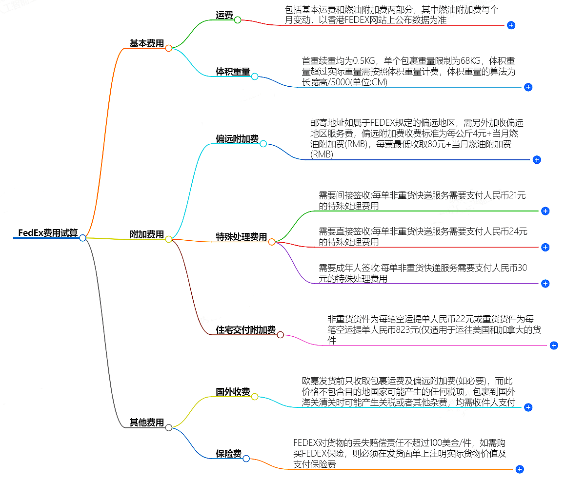 FedEx費用試算-快遞費用計算服務