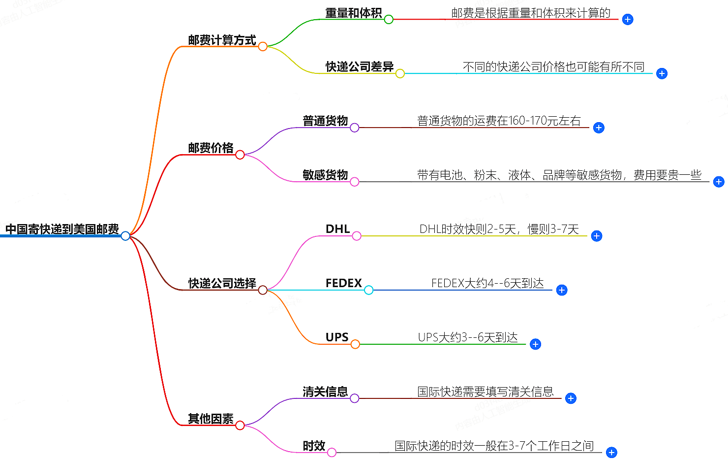 中國寄快遞到美國郵費大概是多少-快遞服務價格查詢