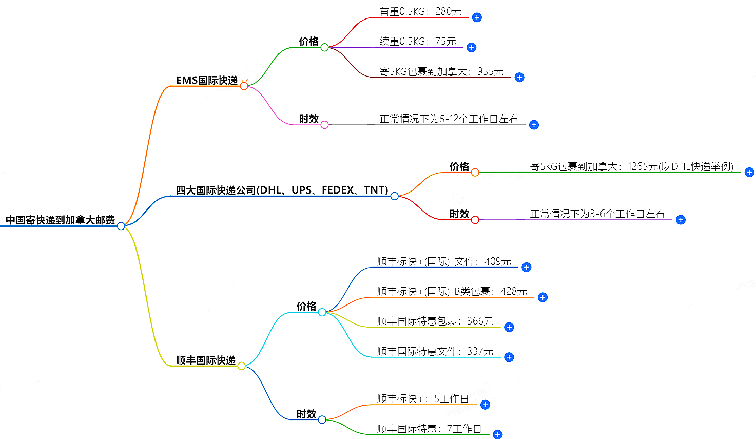 中國寄快遞到加拿大郵費大概是多少-快遞服務價格查詢