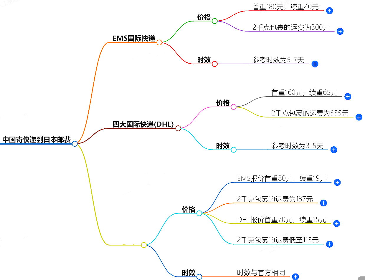 中國寄快遞到日本郵費大概是多少-快遞服務價格查詢