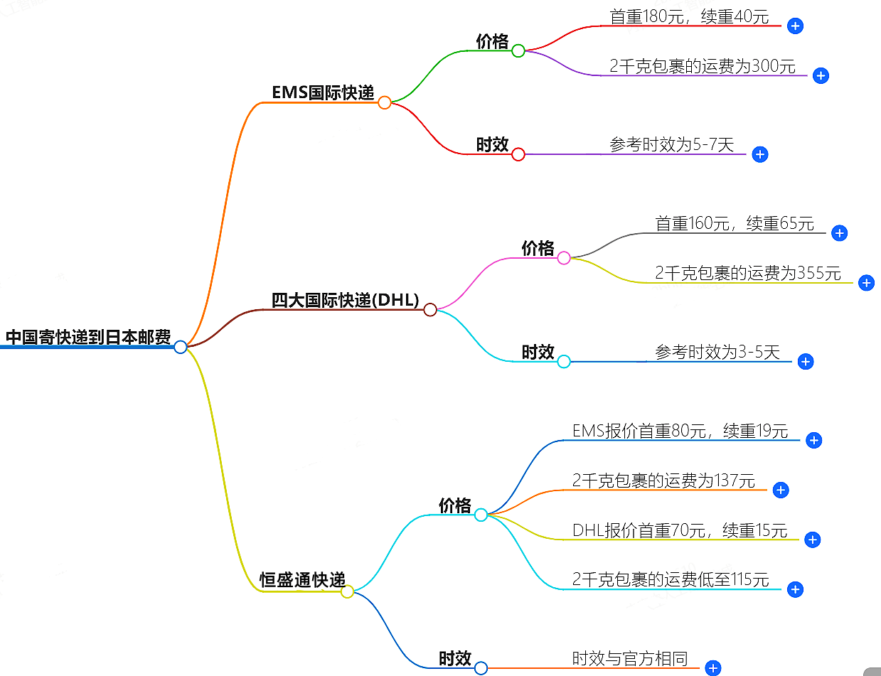 中國到日本寄快遞多少錢