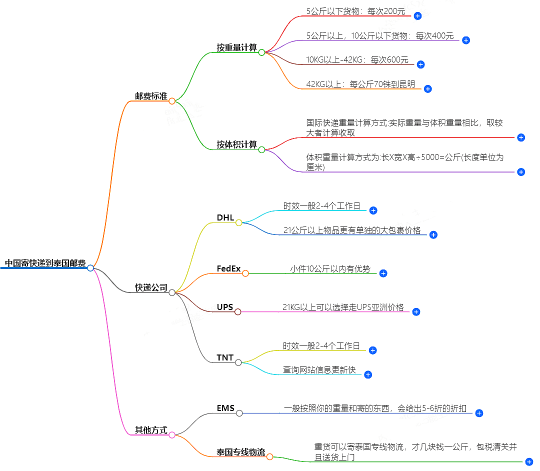 中國寄快遞到泰國郵費大概是多少-快遞服務價格查詢