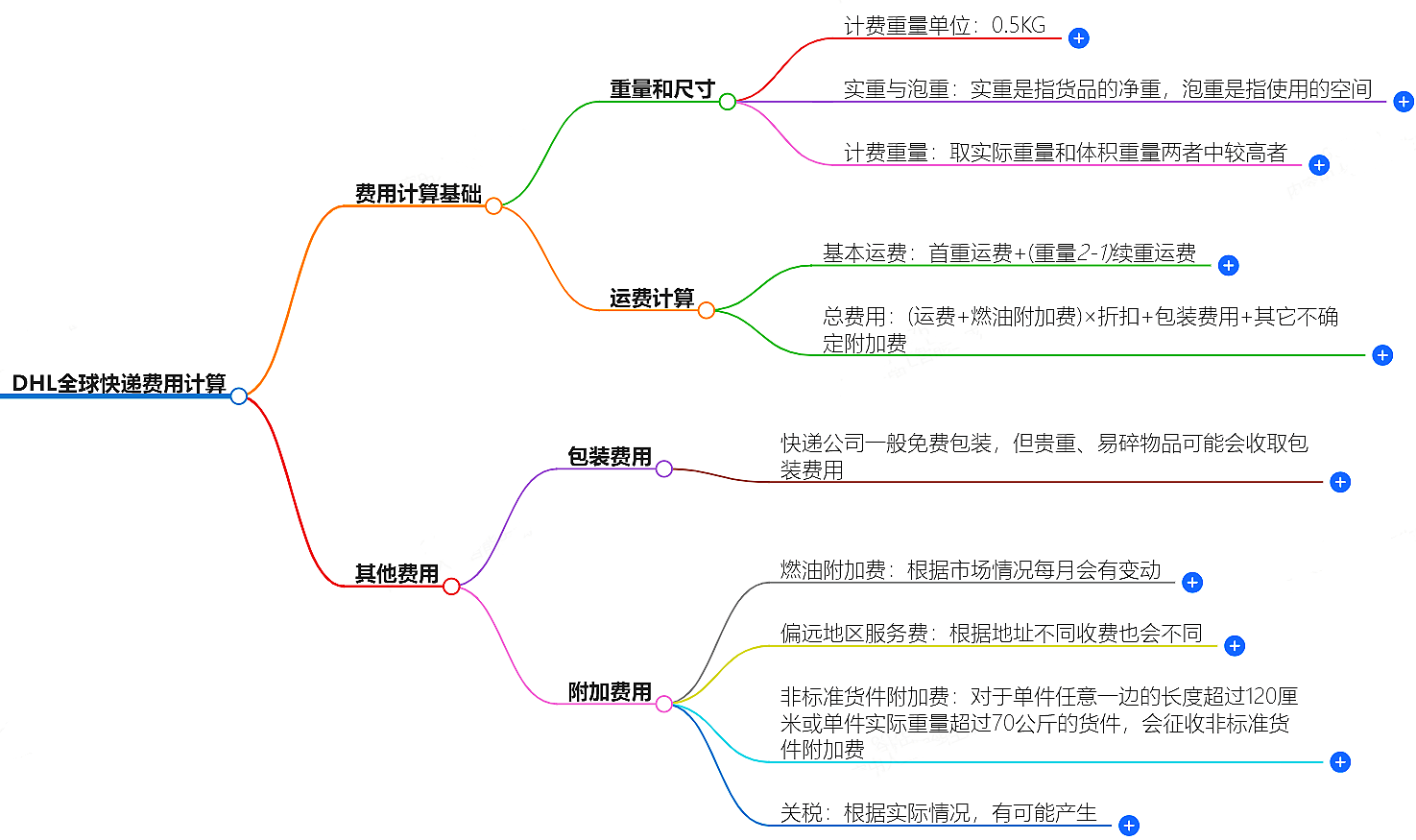 DHL全球快遞費(fèi)用計(jì)算，免費(fèi)試算