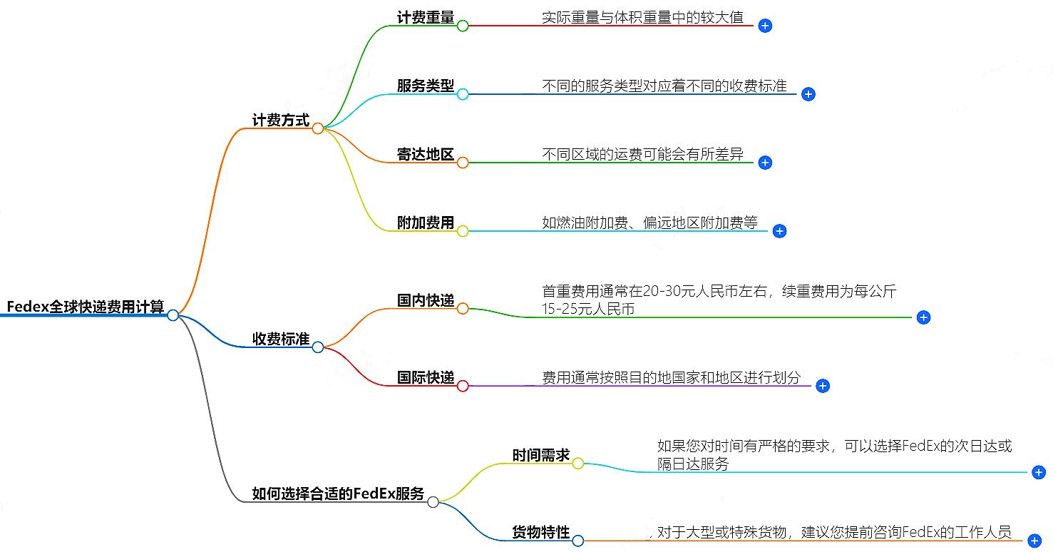 Fedex全球快遞費(fèi)用計(jì)算，免費(fèi)試算