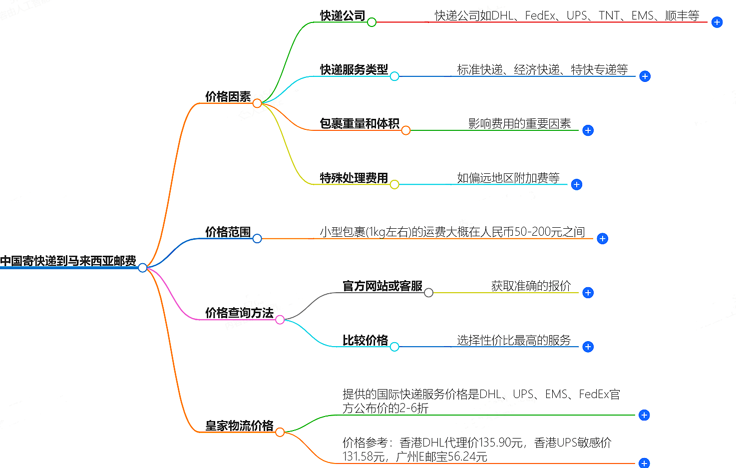 中國寄快遞到馬來西亞郵費(fèi)大概是多少-快遞服務(wù)價格查詢