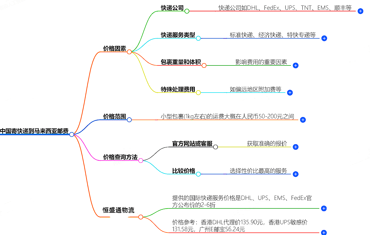 中國到馬來西亞寄快遞多少錢