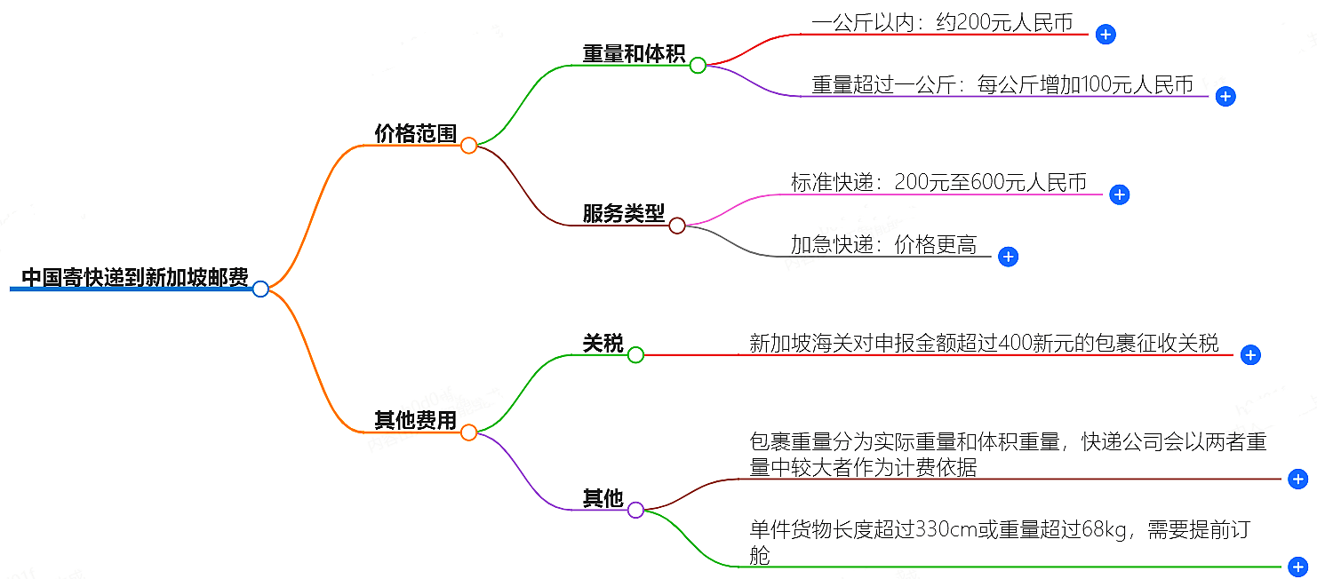 中國寄快遞到新加坡郵費(fèi)大概是多少-快遞服務(wù)價格查詢