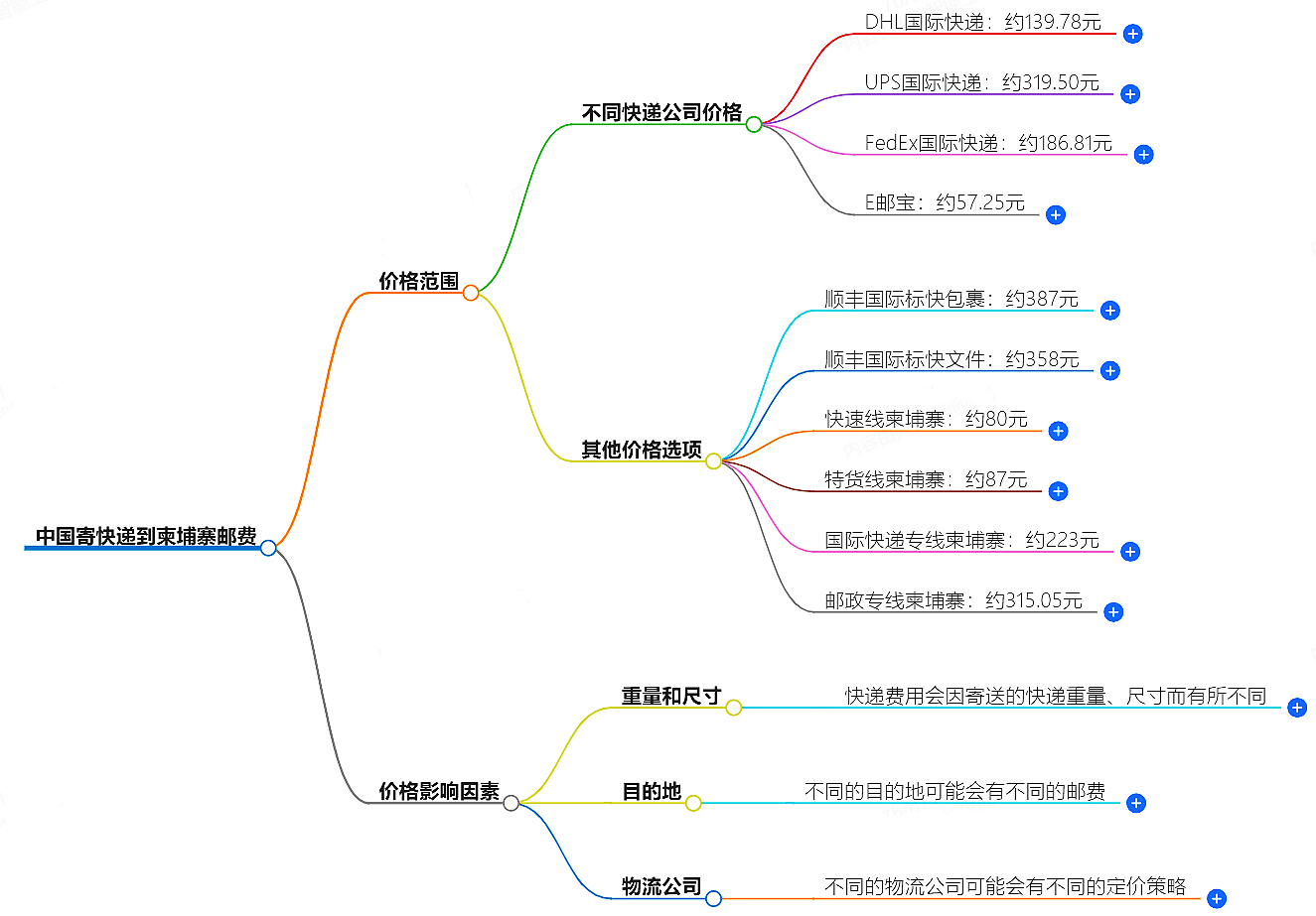 中國寄快遞到柬埔寨郵費大概是多少-快遞服務價格查詢