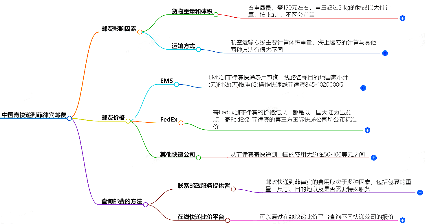 中國寄快遞到菲律賓郵費大概是多少-快遞服務價格查詢