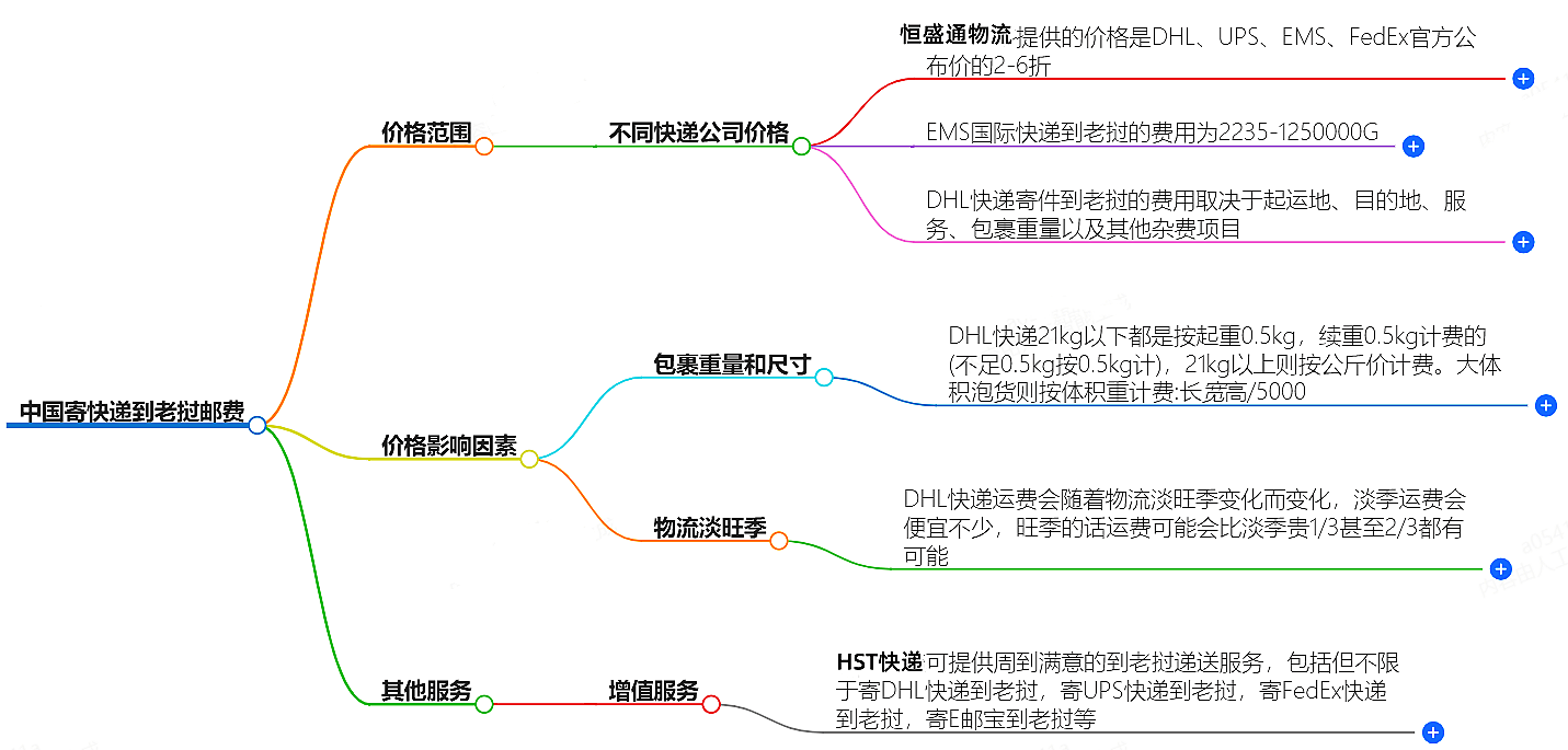 中國寄快遞到老撾郵費大概是多少-快遞服務價格查詢