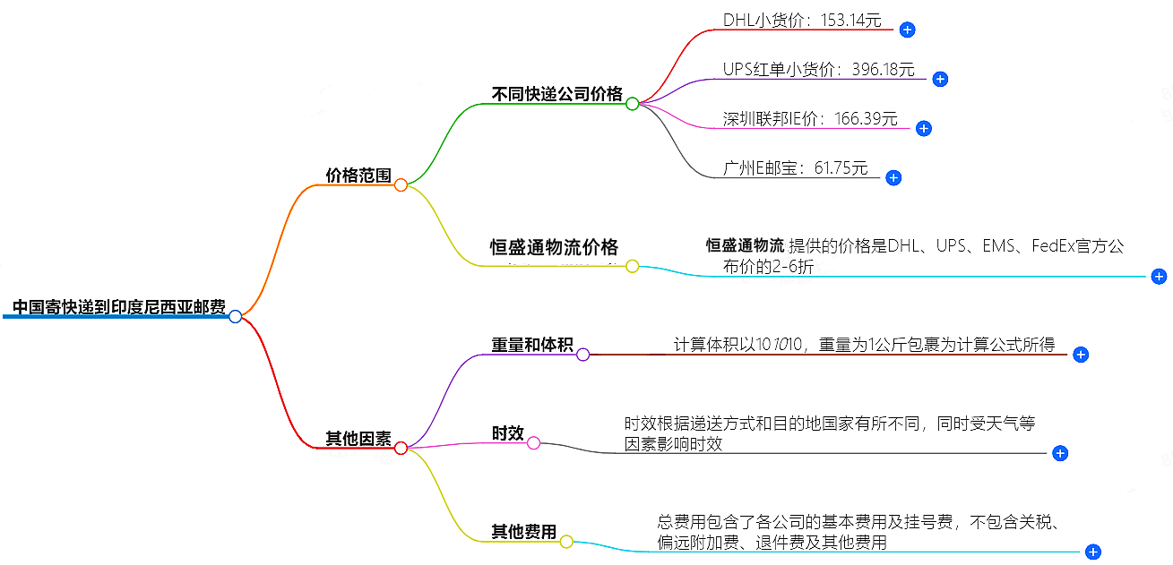 中國寄快遞到印度尼西亞郵費大概是多少-快遞服務價格查詢