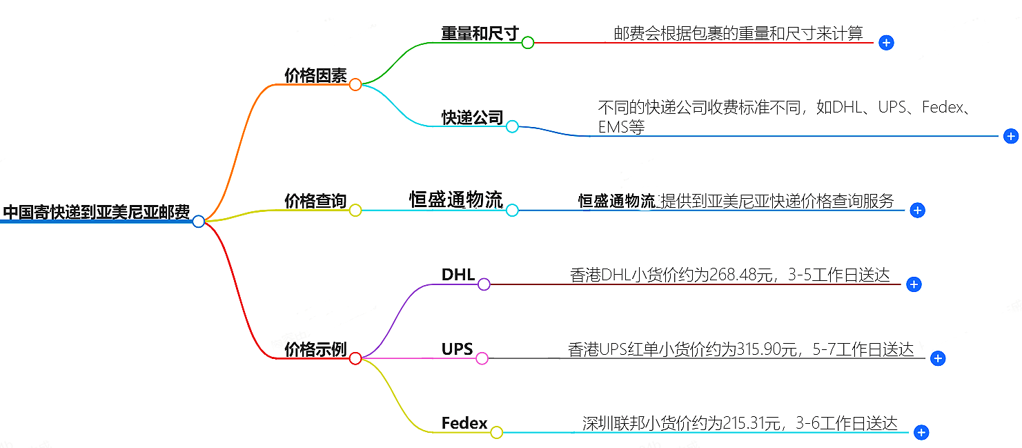 中國寄快遞到亞美尼亞郵費大概是多少-快遞服務價格查詢