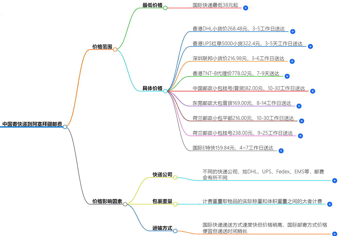 中國寄快遞到阿塞拜疆郵費大概是多少-快遞服務價格查詢