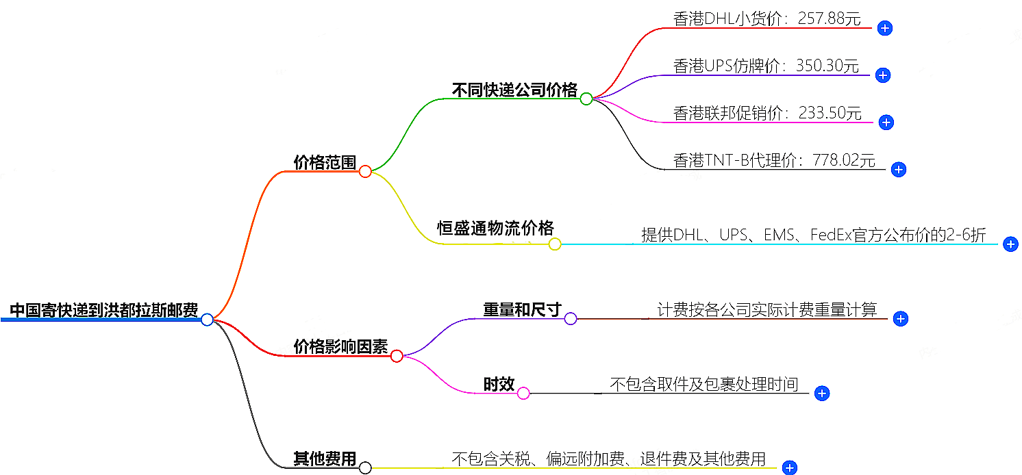 中國寄快遞到洪都拉斯郵費大概是多少-快遞服務價格查詢