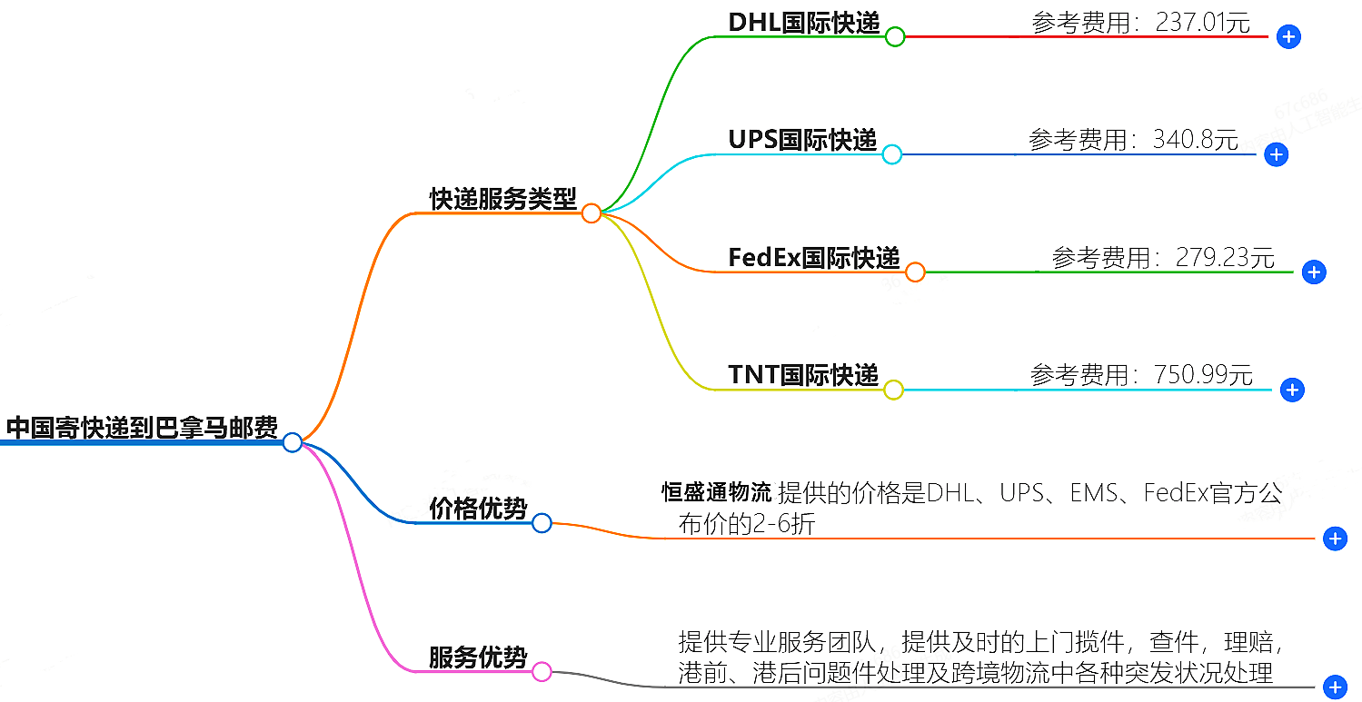 中國寄快遞到巴拿馬郵費大概是多少-快遞服務價格查詢