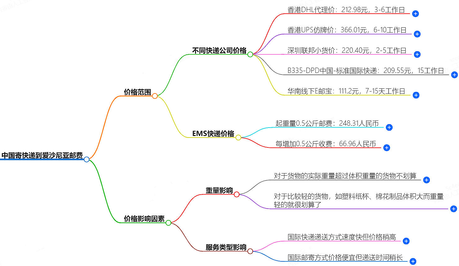 中國到愛沙尼亞寄快遞多少錢