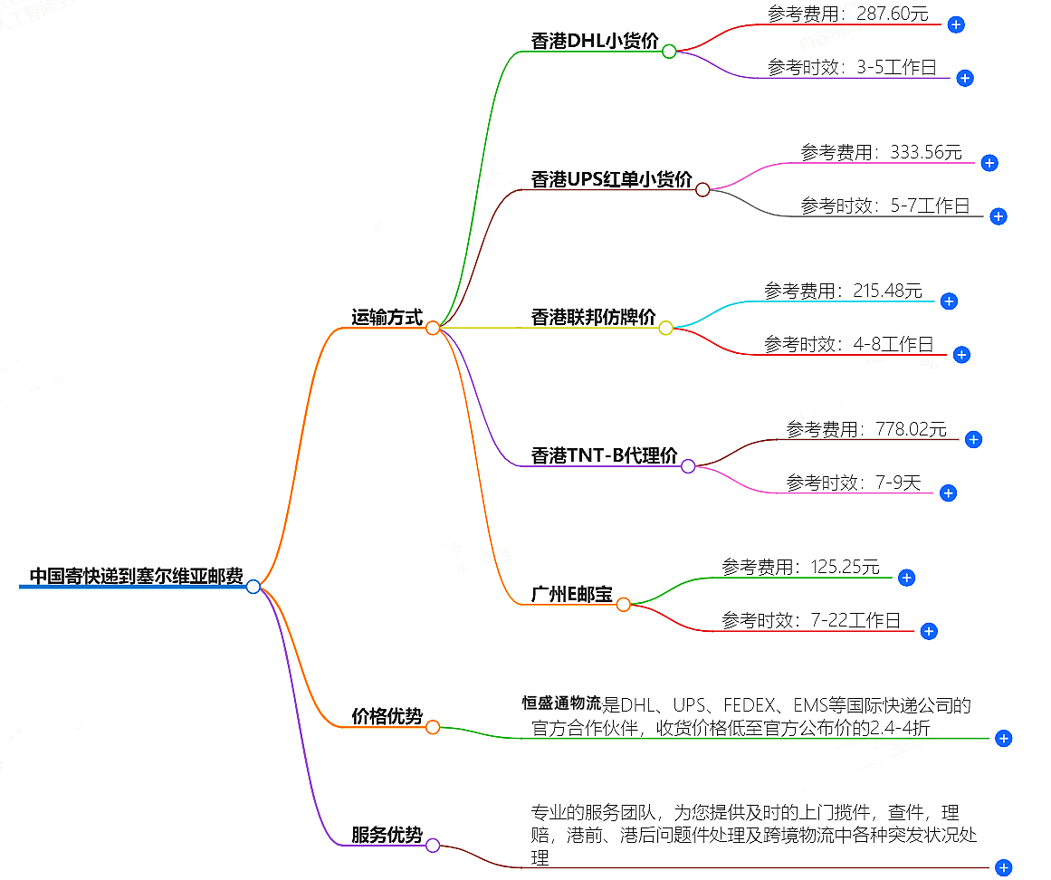 中國寄快遞到塞爾維亞郵費大概是多少-快遞服務價格查詢