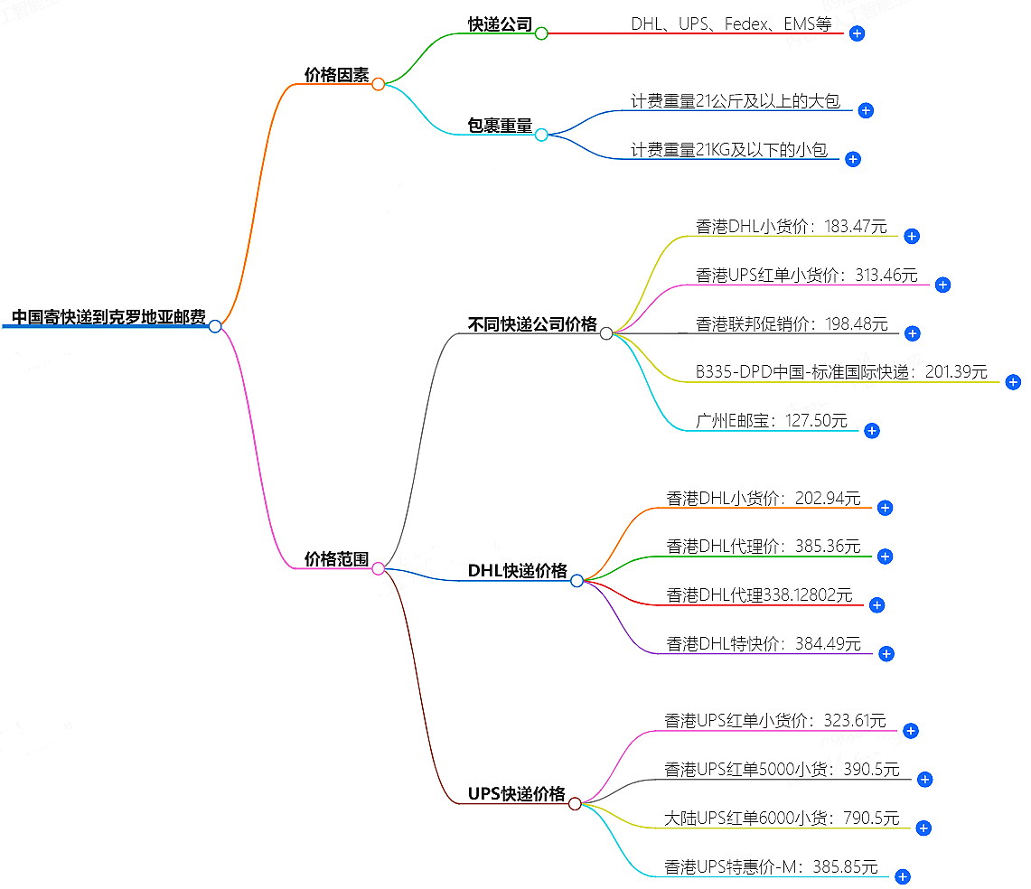 中國寄快遞到克羅地亞郵費大概是多少-快遞服務價格查詢