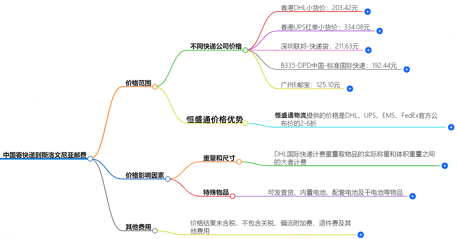 中國寄快遞到斯洛文尼亞郵費大概是多少-快遞服務價格查詢