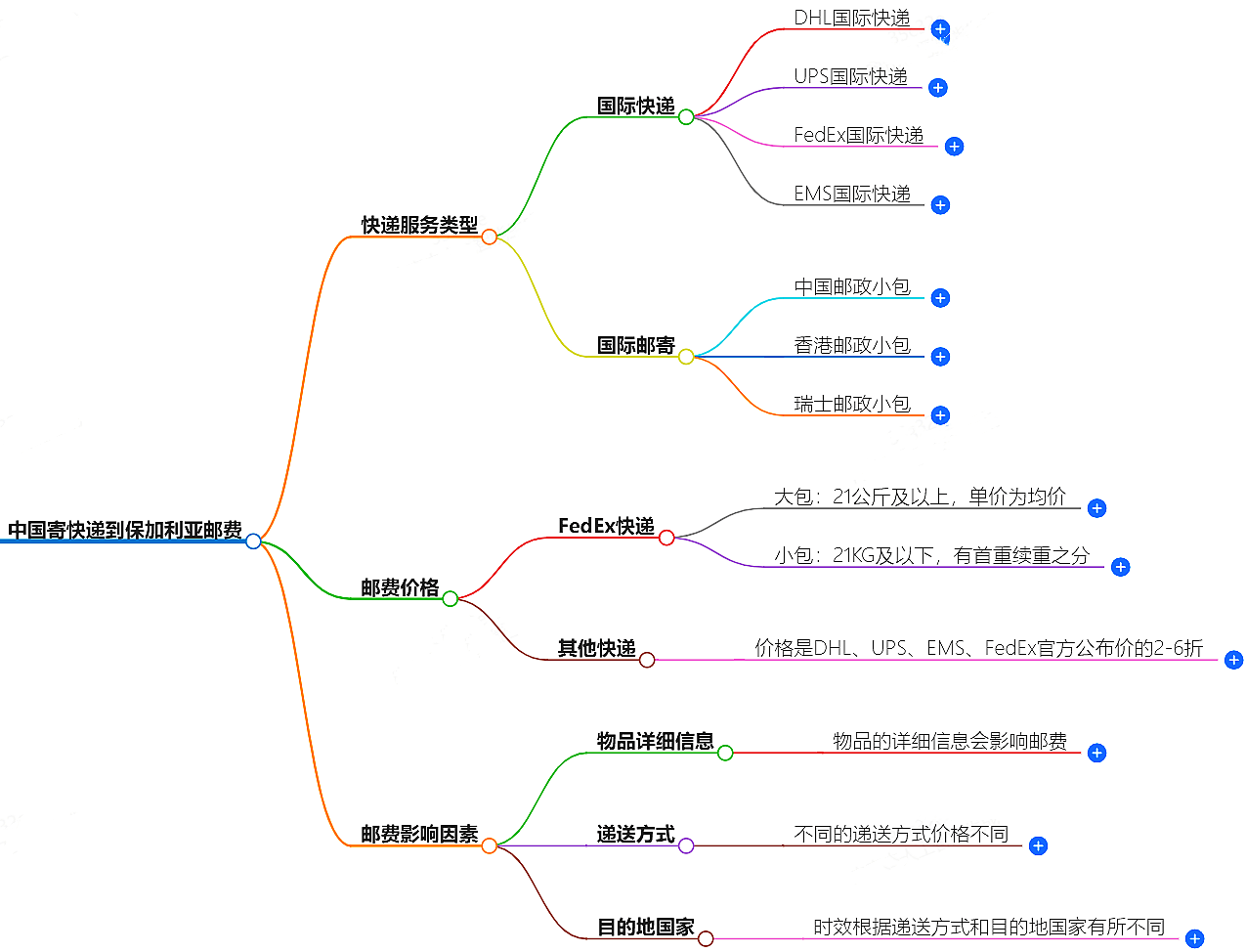 中國寄快遞到保加利亞郵費大概是多少-快遞服務價格查詢