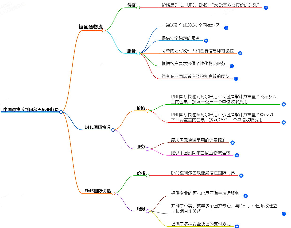 中國到阿爾巴尼亞寄快遞多少錢.png