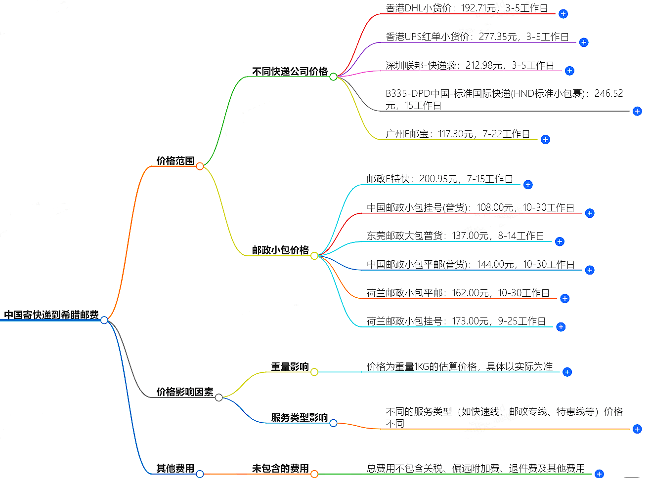 中國到希臘寄快遞多少錢