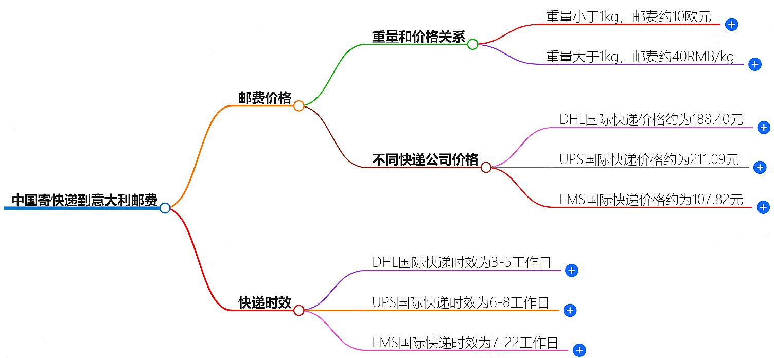 中國寄快遞到意大利郵費大概是多少-快遞服務價格查詢