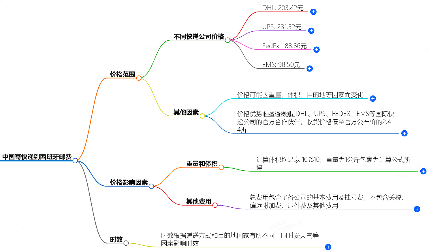 中國(guó)寄快遞到西班牙郵費(fèi)大概是多少-快遞服務(wù)價(jià)格查詢