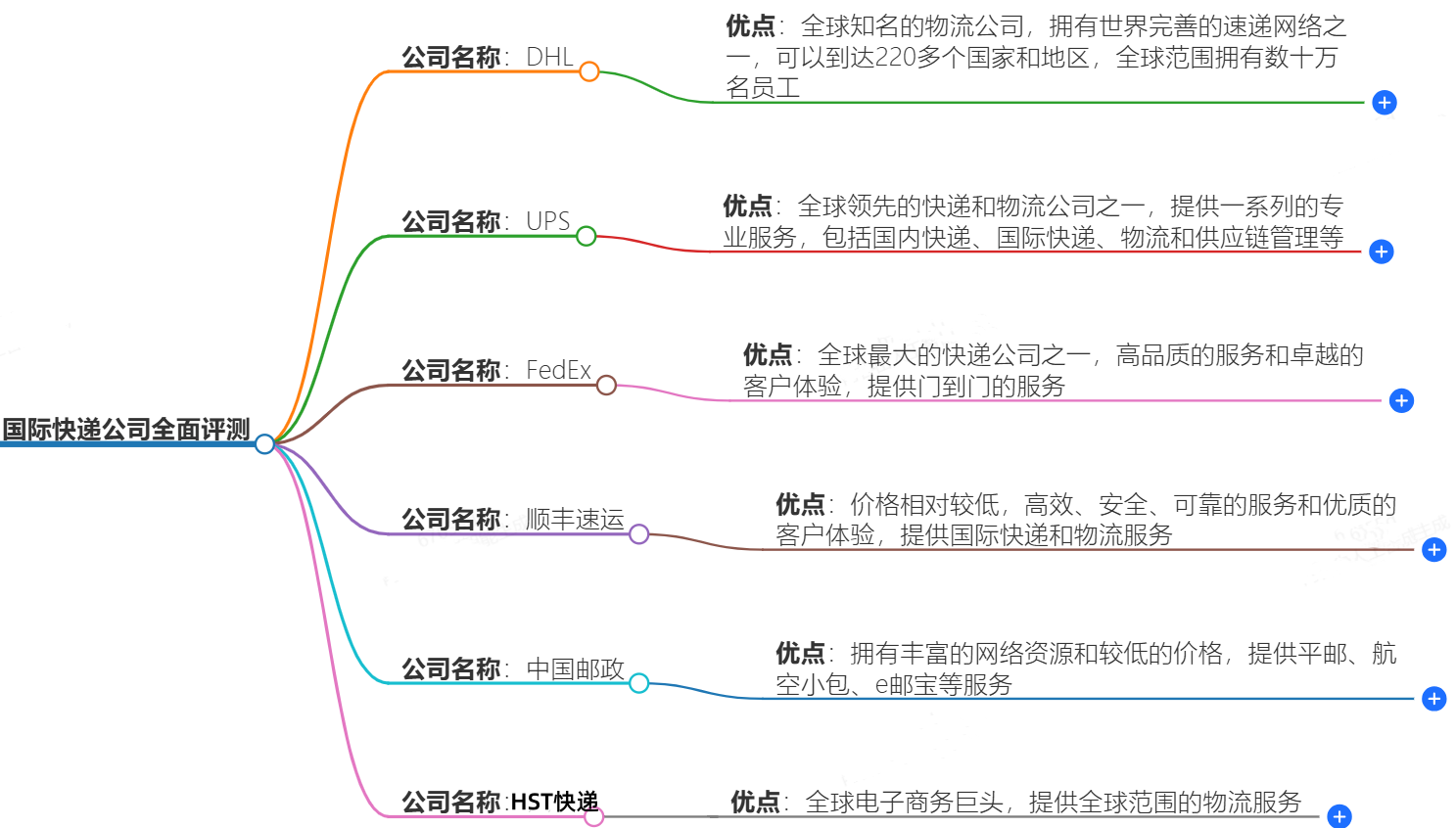 國(guó)際快遞公司全面評(píng)測(cè)：哪家更值得信賴？