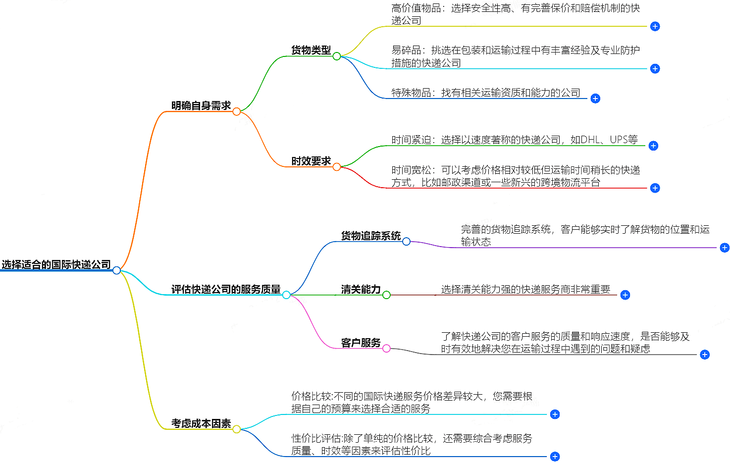 如何選擇適合你的國(guó)際快遞公司？